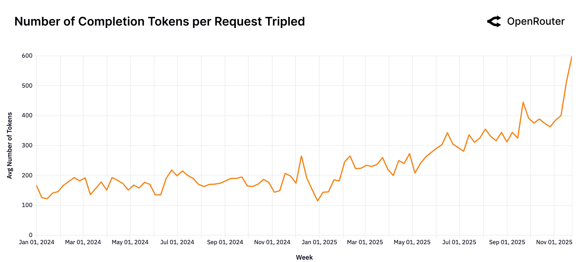 Number of Completion Tokens Almost Tripled