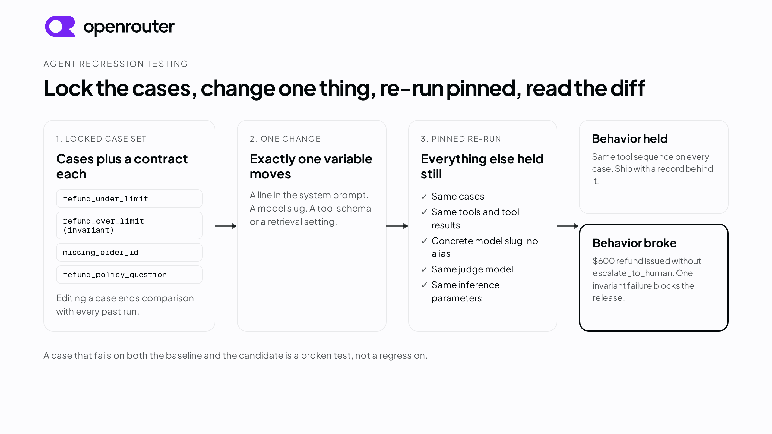 Diagram of the regression-testing pattern: a locked case set, one change to a prompt line, model slug, or tool or retrieval setting, a pinned re-run with the same cases and harness, and two outcomes, behavior held or behavior broke on an un-escalated refund