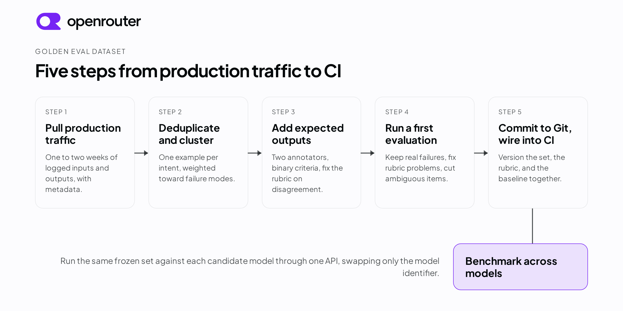 Diagram of the five-step process: pull production traffic, deduplicate and cluster, add expected outputs, run a first evaluation, then commit to Git and wire into CI, with the resulting frozen set used to benchmark across candidate models through one API