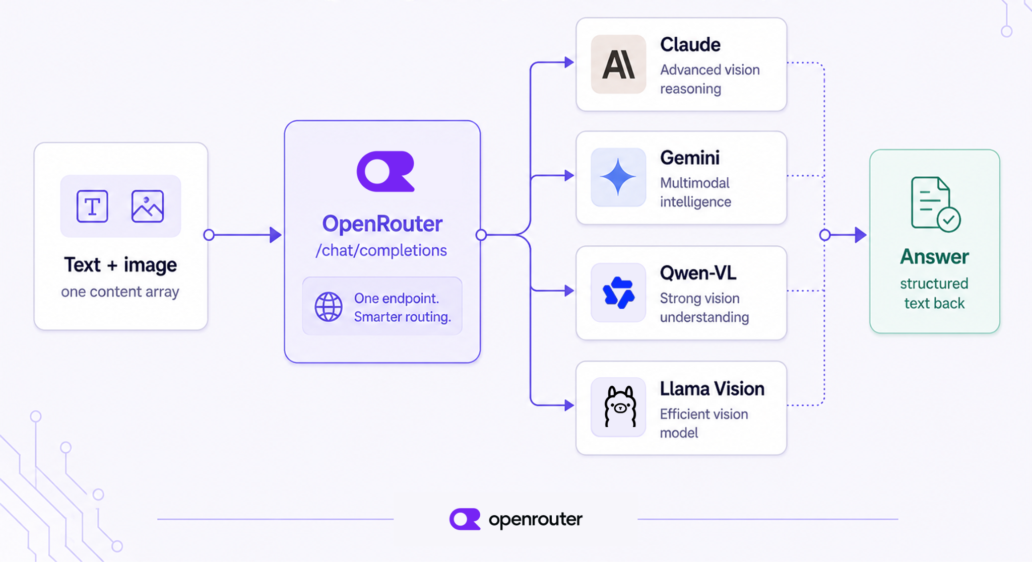 A single content array with a text part and an image part flows through the OpenRouter chat completions endpoint to any vision-capable model, including Claude, Gemini, Qwen-VL, and Llama Vision, and returns a structured text answer