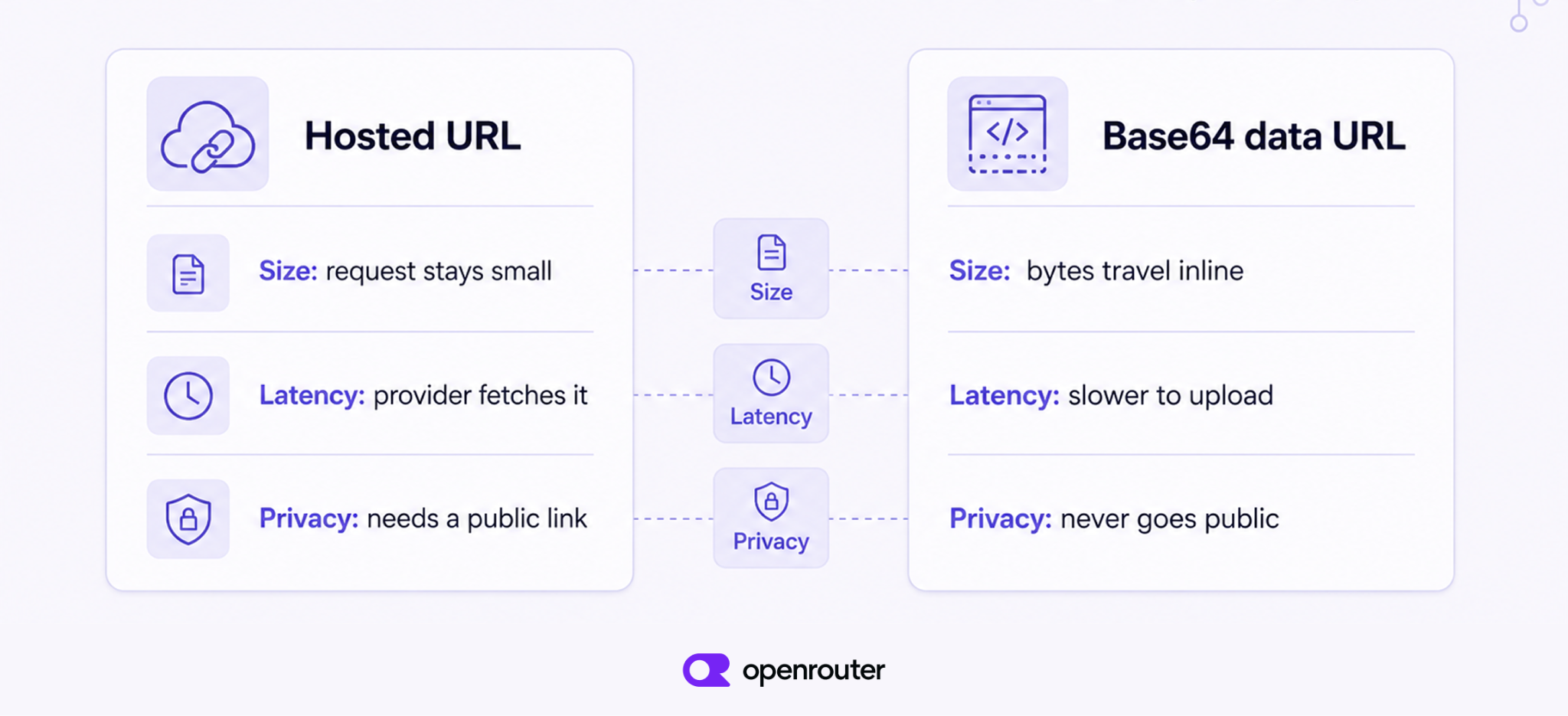 Side-by-side comparison of a hosted URL, where the request stays small, the provider fetches the image, and a public link is required, against a base64 data URL, where the bytes travel inline, upload is slower, and the image never goes public